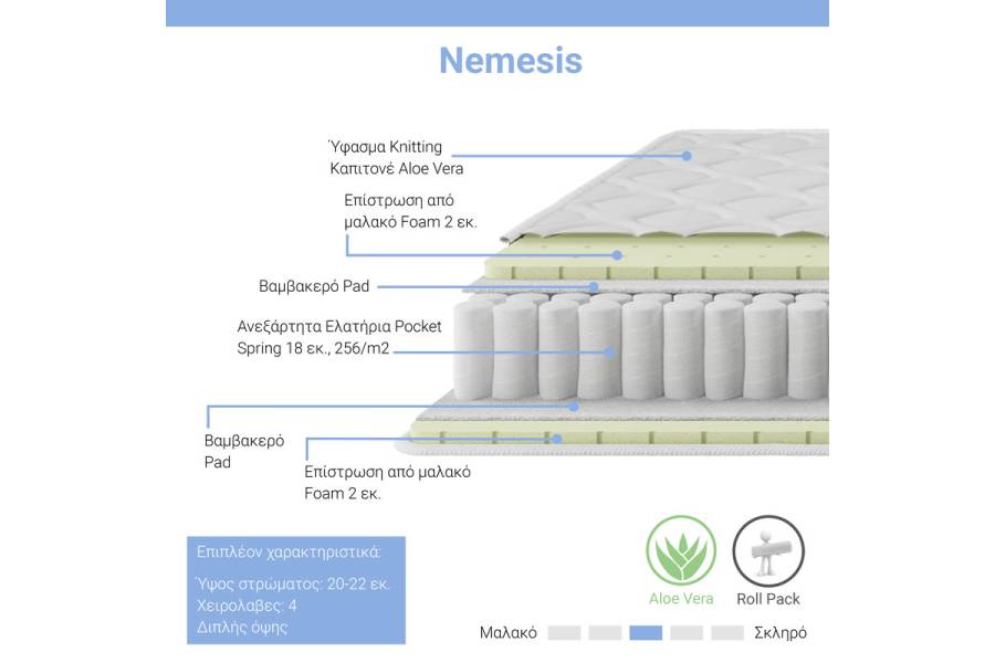 Στρώμα Nemesis pakoworld pocket spring roll pack διπλής όψης aloe vera 20-22cm 150x200εκ