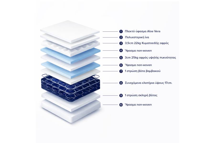 ΣΤΡΩΜΑ CONTINUOUS SPRING ΜΕ ΑΝΩΣΤΡΩΜΑ ALOE VERA 120X200 HM372.18 ΜΟΝΗΣ ΟΨΗΣ