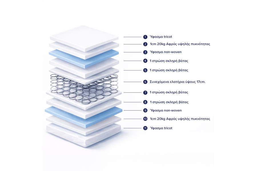 ΣΤΡΩΜΑ CONTINUOUS SPRING ΔΙΠΛΗΣ ΟΨΗΣ HM669.05 150x200 εκ.
